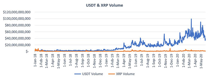 Khối lượng giao dịch của USDT so với XRP. Nguồn: Cointelegraph, CoinMarketCap