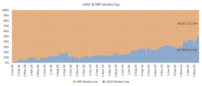 Vốn hóa thị trường của USDT so với XRP. Nguồn: Cointelegraph, CoinMarketCap