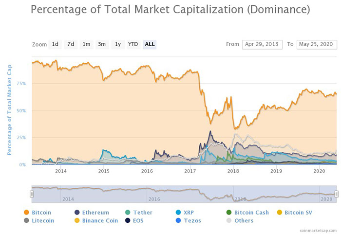 10 loại tiền điện tử hàng đầu theo vốn hóa thị trường. Nguồn: CoinMarketCap