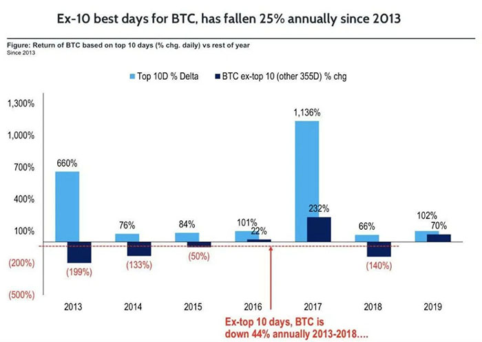 10 ngày tốt nhất cho BTC kể từ năm 2013. Nguồn: Fundstrat