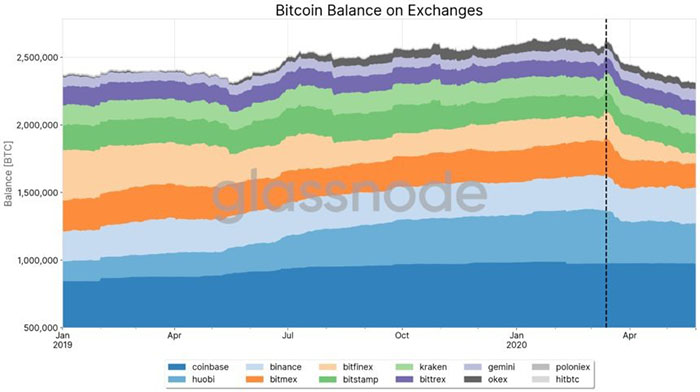 Số dư Bitcoin trên sàn giao dịch. Nguồn: Glassnode