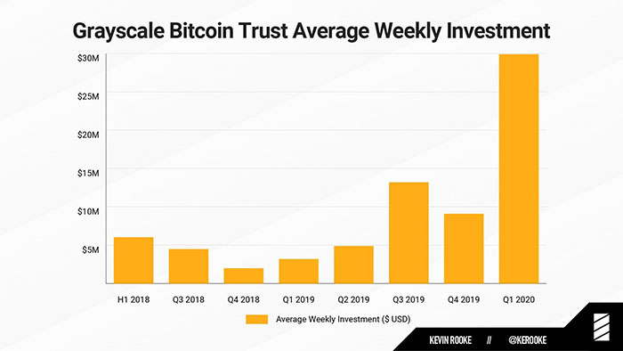 Khoản đầu tư trung bình hàng tuần của Grayscale Bitcoin Trust. Nguồn: Twitter
