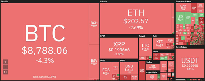 Tổng quan thị trường tiền điện tử. Nguồn: Coin360