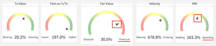 MRI Bitcoin trên 103%. Nguồn: ByteTree