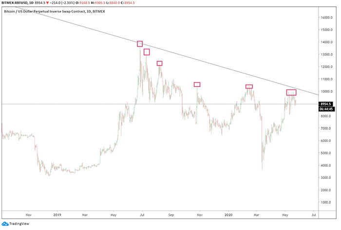 Bitcoin ghi nhận 6 mức đỉnh thấp hơn liên tiếp kể từ tháng 6 năm 2019. Nguồn: Tradingview