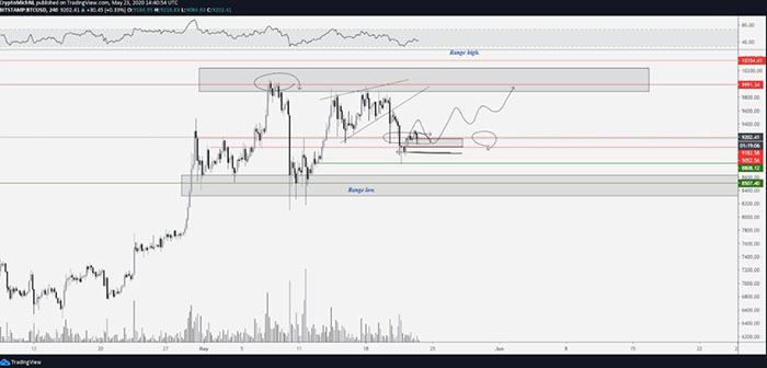 Biểu đồ 4 giờ của BTC/USD. Nguồn: TradingView