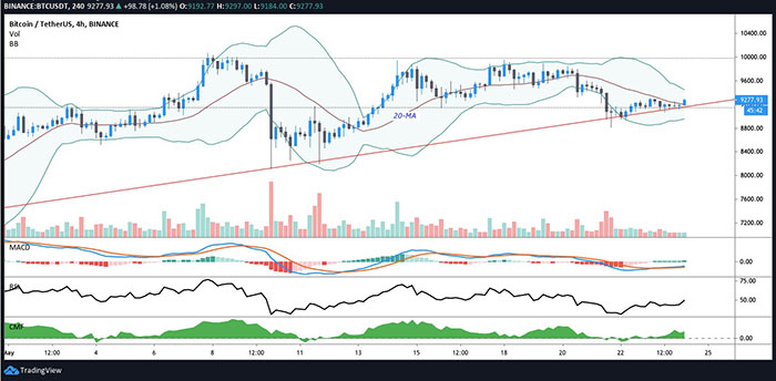 Biểu đồ 4 giờ của BTC/USD. Nguồn: TradingView