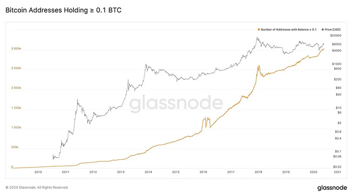 Tổng số địa chỉ ví Bitcoin có số dư. Nguồn: Glassnode