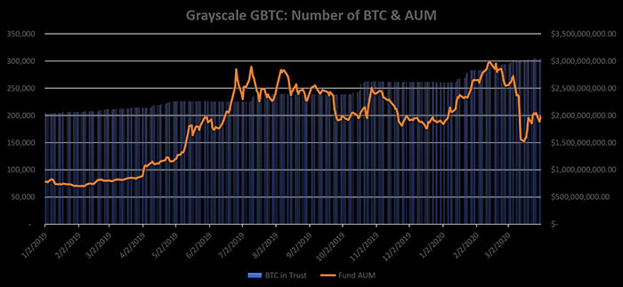 Tài sản dưới quyền quản lý và BTC holding của GBTC. Nguồn: Grayscale