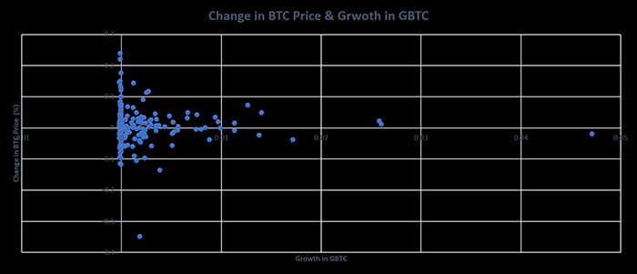 Thay đổi hàng ngày về BTC holding của GBTC và giá Bitcoin. Nguồn: Grayscale