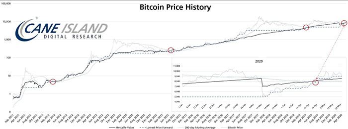 Biểu đồ giá Bitcoin, giá trị Metcalfe, giá kỳ hạn thấp nhất và 200-DMA. Nguồn: Timothy Peterson