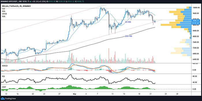 Biểu đồ 4 giờ của BTC/USD. Nguồn: TradingView