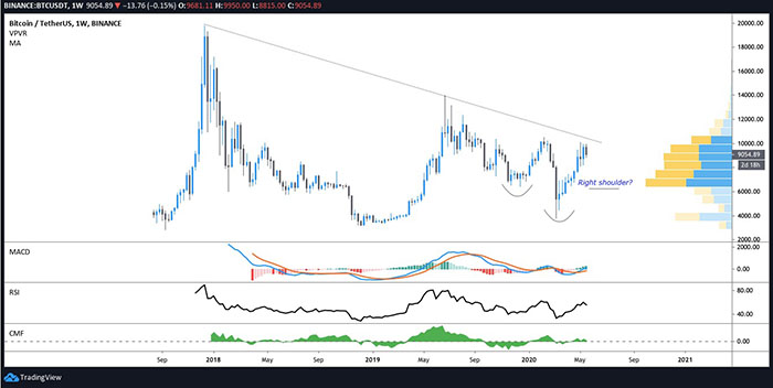 Biểu đồ 1 tuần của BTC/USD. Nguồn: TradingView