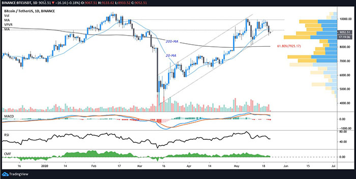 Biểu đồ ngày của BTC/USD. Nguồn: TradingView