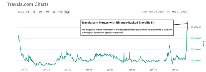 Biểu đồ giá AVA. Nguồn: CoinMarketCap