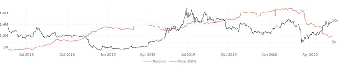 Biểu đồ 2 năm số dư Bitcoin của các sàn giao dịch. Nguồn: CryptoQuant