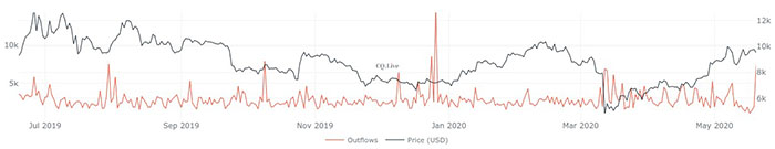 Biểu đồ 1 năm lượng Bitcoin bán ra của các mining pool. Nguồn: CryptoQuant