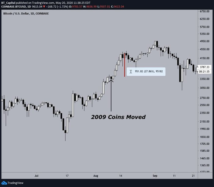 Đồ thị nến ngày Bitcoin và cột mốc lượng coin thời Satoshi bị dịch chuyển