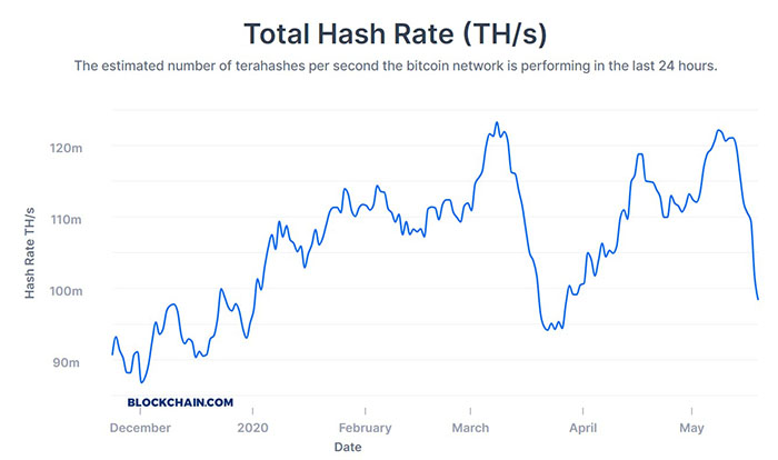 Biến động hashrate trên mạng lưới Bitcoin kể từ tháng 12/2019 đến nay, theo Blockchain.com