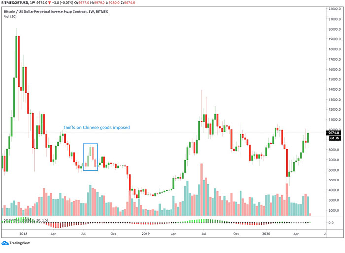 Biểu đồ giá Bitcoin khi thuế quan được áp đặt vào năm 2018. Nguồn: Tradingview