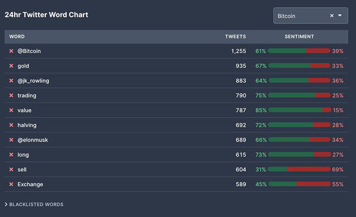 Các từ được tweet nhiều nhất có liên quan đến Bitcoin. Nguồn: The TIE