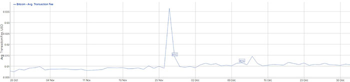Phí giao dịch Bitcoin từ tháng 11/2012 đến tháng 1 năm 2013. Nguồn: BitInfoCharts