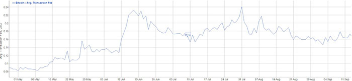 Phí giao dịch Bitcoin từ tháng 5/2016 đến tháng 9 năm 2016. Nguồn: BitInfoCharts