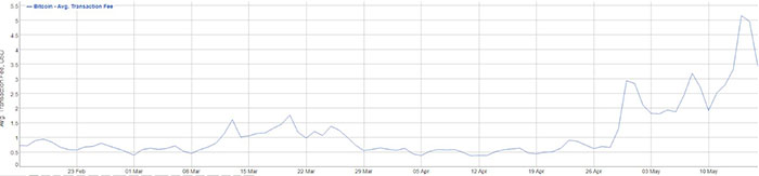 Phí giao dịch Bitcoin từ tháng 3/2020 đến 16 tháng 5 năm 2020. Nguồn: BitInfoCharts