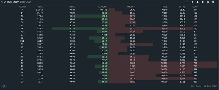 Order book (BTC/USD) trên Bitfinex. Nguồn: @Majinsayan