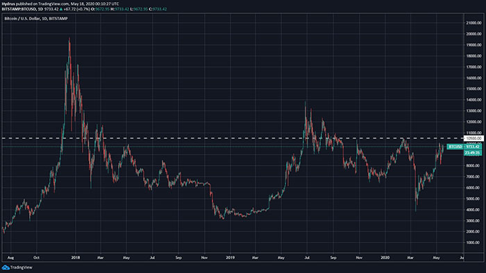 Biểu đồ từ TradingView.com minh họa tầm quan trọng của mức $10,500 đối với Bitcoin trong vài năm qua.