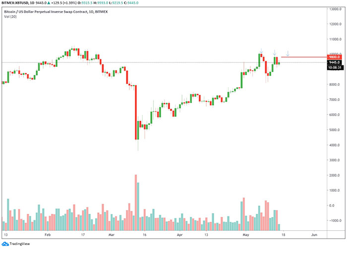 3 mức đỉnh thấp hơn tiềm năng liên tiếp trên biểu đồ ngày của Bitcoin. Nguồn: Tradingview