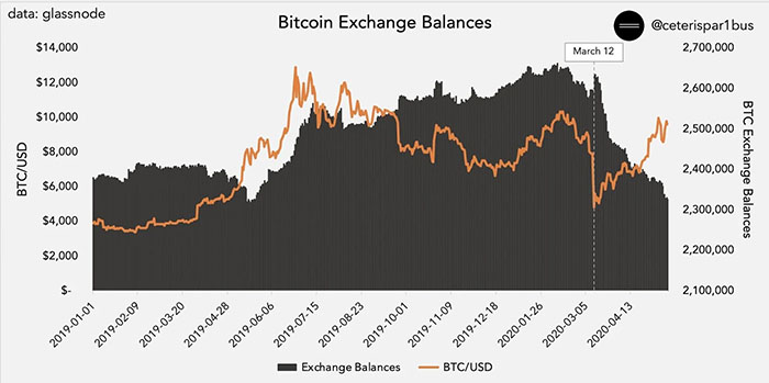 Số dư Bitcoin của sàn giao dịch giảm. Nguồn: Ceteris Paribus
