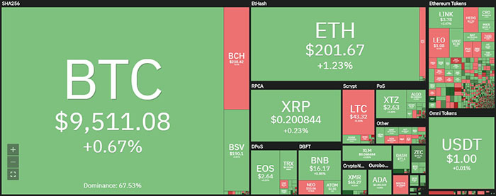 Biểu đồ giá tiền điện tử hàng ngày. Nguồn: Coin360