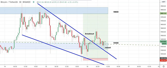 Bitcoin breakout khỏi một trendline ngắn hạn. Nguồn: Satoshi Flipper