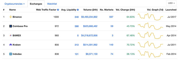 Bảng xếp hạng mới của CoinMarketCap dựa trên thông số Web Traffic Factor