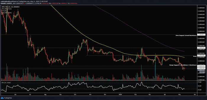 Biểu đồ giá cặp giao dịch XRP/BTC khung 1D