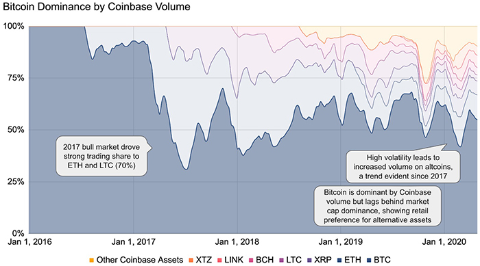 Sự thống trị của Bitcoin theo khối lượng Coinbase. Theo The Block