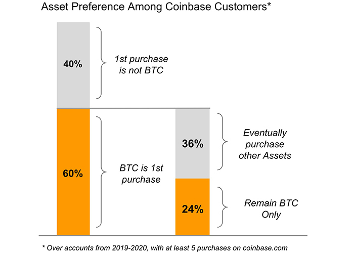 Sự ưu tiên của khách hàng đối với các tài sản trên Coinbase. Theo The Block