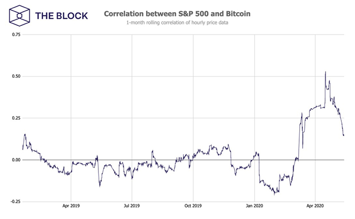 Tương quan giữa Bitcoin và S&P 500. Nguồn: The Block