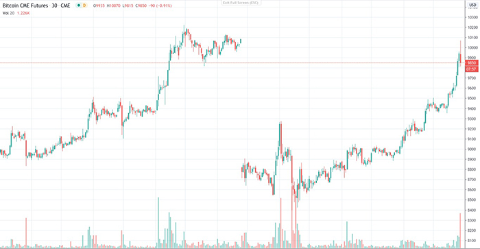 Biểu đồ 1 tuần của tương lai Bitcoin CME cho thấy khoảng trống. Nguồn: TradingView
