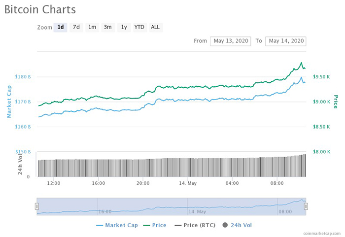 Biểu đồ 1 ngày của Bitcoin. Nguồn: CoinMarketCap