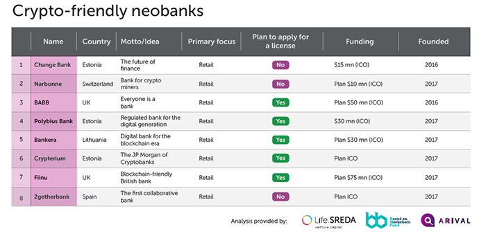 Các neobank thân thiện với tiền điện tử