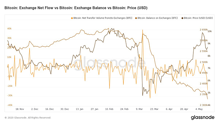 Dòng chảy Bitcoin sàn giao dịch so với số dư Bitcoin sàn giao dịch. Nguồn: Glassnode.