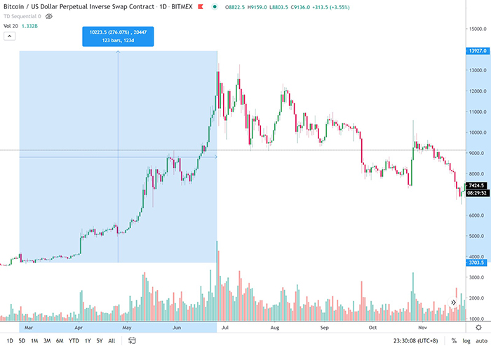 Xu hướng của giá Bitcoin vào giữa năm 2019. Nguồn: TradingView