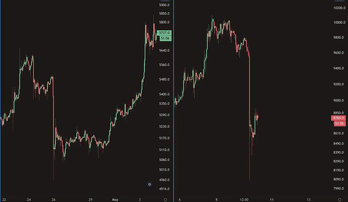 Xu hướng giá bitcoin đang cho thấy sự tương đồng với fractal vào tháng 4 năm 2019. Nguồn: PabloPicasso