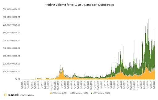 Khối lượng giao dịch các cặp coin với BTC, ETH và USDT, ngoại trừ BTC/USDT và ETH/USDT. Nguồn: Nomics
