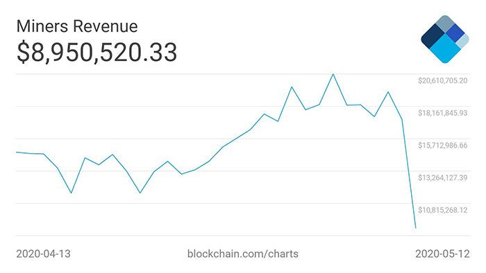 Biểu đồ doanh thu khai thác Bitcoin 1 tháng. Nguồn: Blockchain