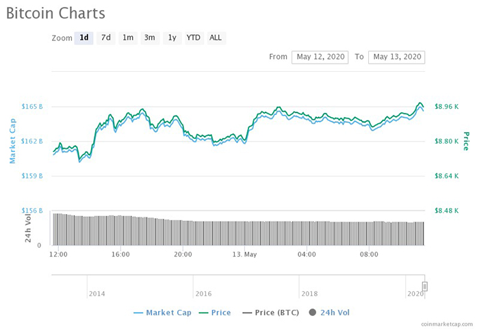 Biểu đồ giá 1 ngày của Bitcoin. Nguồn: CoinMarketCap