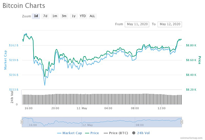 Biểu đồ 1 ngày của Bitcoin. Nguồn: CoinMarketCap