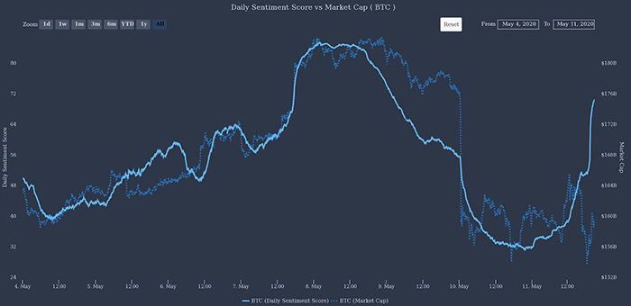 Điểm số tình cảm hàng ngày của BTC và vốn hóa thị trường (1 tuần). Nguồn: TheTIE